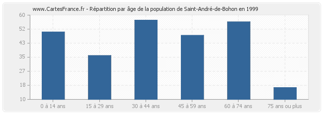 Répartition par âge de la population de Saint-André-de-Bohon en 1999