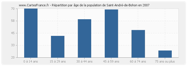 Répartition par âge de la population de Saint-André-de-Bohon en 2007