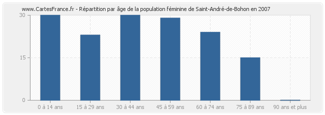 Répartition par âge de la population féminine de Saint-André-de-Bohon en 2007