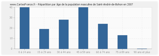 Répartition par âge de la population masculine de Saint-André-de-Bohon en 2007
