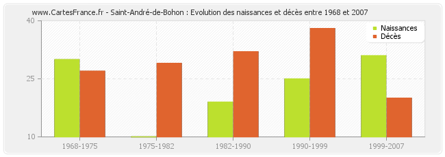 Saint-André-de-Bohon : Evolution des naissances et décès entre 1968 et 2007