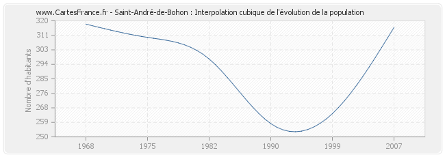 Saint-André-de-Bohon : Interpolation cubique de l'évolution de la population