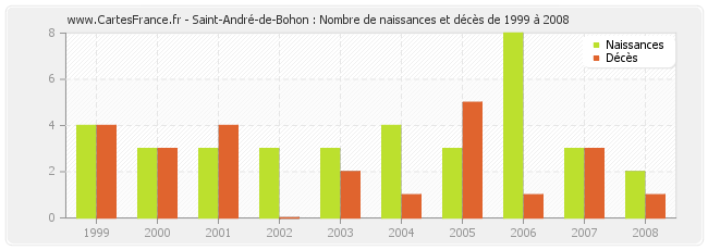 Saint-André-de-Bohon : Nombre de naissances et décès de 1999 à 2008