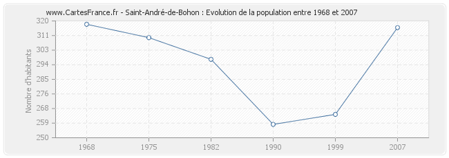 Population Saint-André-de-Bohon