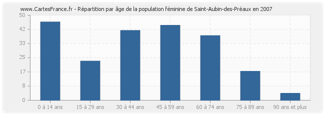 Répartition par âge de la population féminine de Saint-Aubin-des-Préaux en 2007