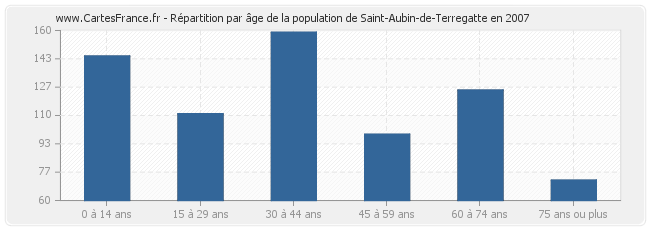 Répartition par âge de la population de Saint-Aubin-de-Terregatte en 2007