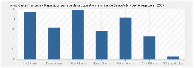 Répartition par âge de la population féminine de Saint-Aubin-de-Terregatte en 2007