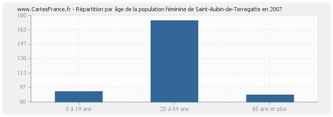 Répartition par âge de la population féminine de Saint-Aubin-de-Terregatte en 2007