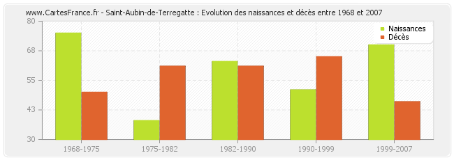 Saint-Aubin-de-Terregatte : Evolution des naissances et décès entre 1968 et 2007