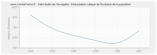 Saint-Aubin-de-Terregatte : Interpolation cubique de l'évolution de la population