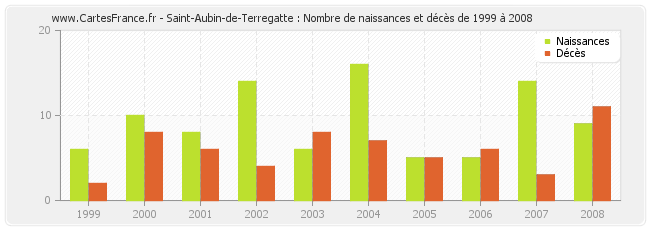 Saint-Aubin-de-Terregatte : Nombre de naissances et décès de 1999 à 2008