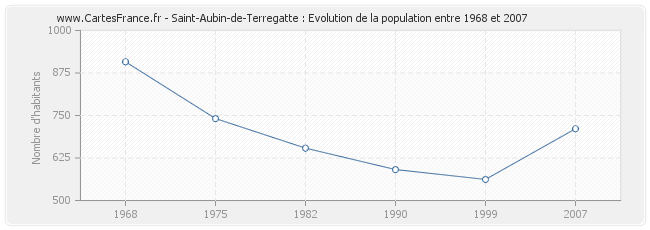 Population Saint-Aubin-de-Terregatte