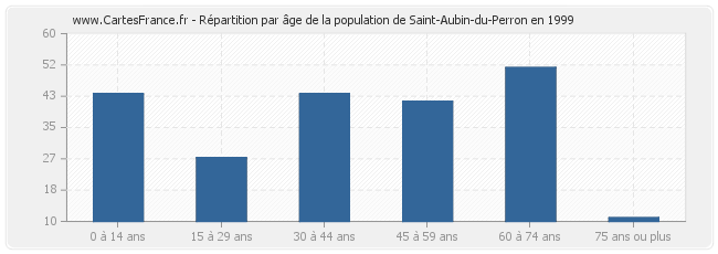 Répartition par âge de la population de Saint-Aubin-du-Perron en 1999