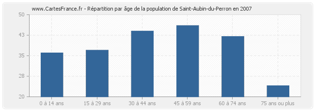 Répartition par âge de la population de Saint-Aubin-du-Perron en 2007