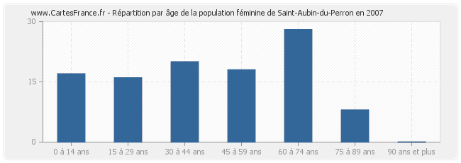 Répartition par âge de la population féminine de Saint-Aubin-du-Perron en 2007