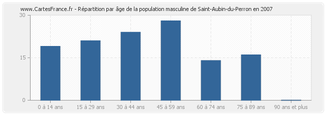 Répartition par âge de la population masculine de Saint-Aubin-du-Perron en 2007