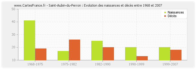 Saint-Aubin-du-Perron : Evolution des naissances et décès entre 1968 et 2007