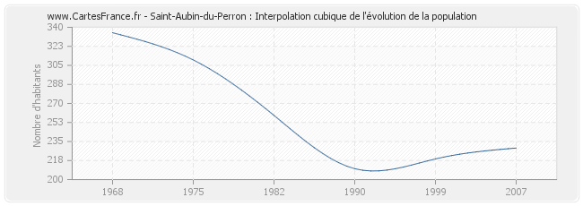 Saint-Aubin-du-Perron : Interpolation cubique de l'évolution de la population