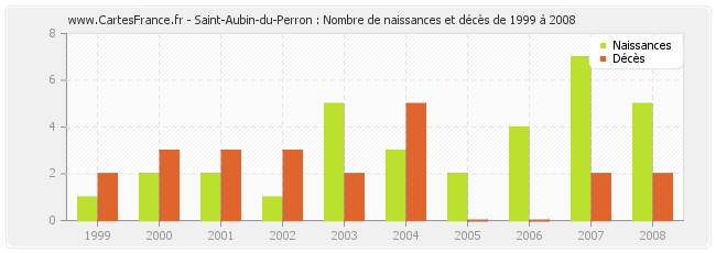 Saint-Aubin-du-Perron : Nombre de naissances et décès de 1999 à 2008
