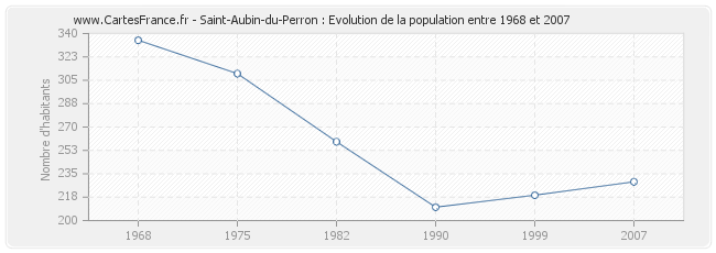 Population Saint-Aubin-du-Perron