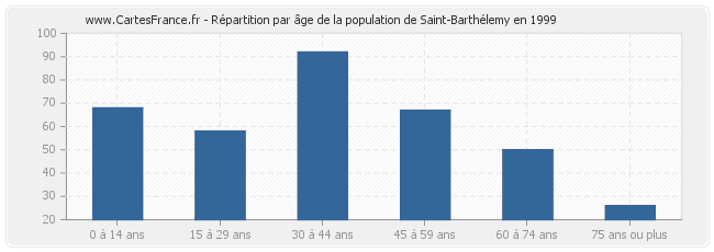 Répartition par âge de la population de Saint-Barthélemy en 1999