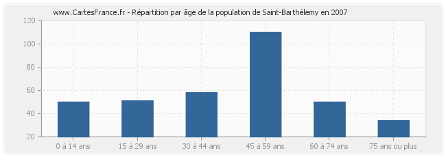 Répartition par âge de la population de Saint-Barthélemy en 2007