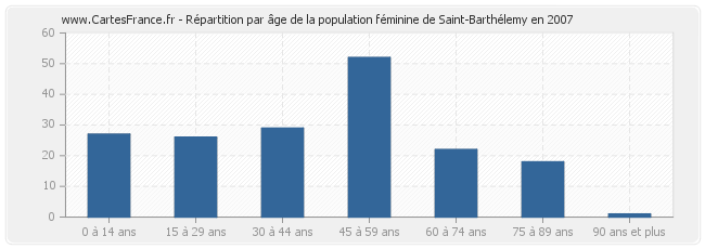 Répartition par âge de la population féminine de Saint-Barthélemy en 2007