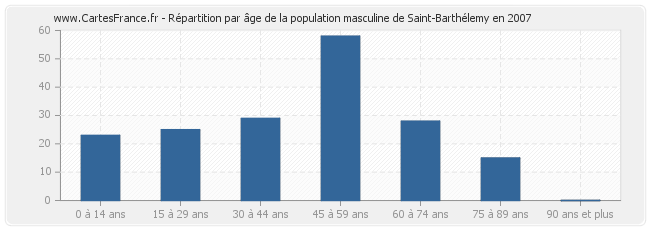 Répartition par âge de la population masculine de Saint-Barthélemy en 2007