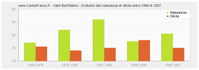 Saint-Barthélemy : Evolution des naissances et décès entre 1968 et 2007