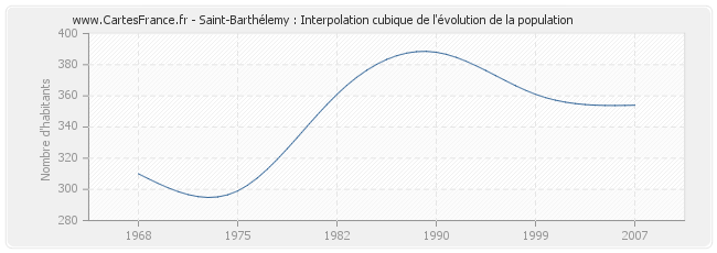 Saint-Barthélemy : Interpolation cubique de l'évolution de la population