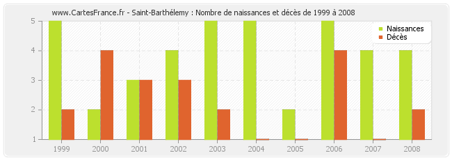 Saint-Barthélemy : Nombre de naissances et décès de 1999 à 2008