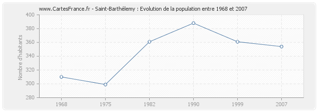 Population Saint-Barthélemy