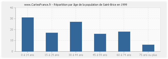 Répartition par âge de la population de Saint-Brice en 1999