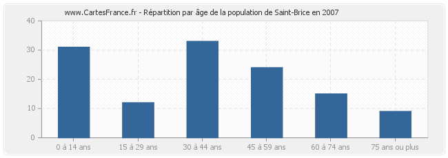 Répartition par âge de la population de Saint-Brice en 2007