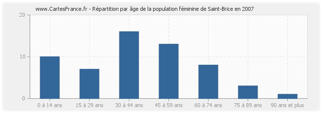 Répartition par âge de la population féminine de Saint-Brice en 2007