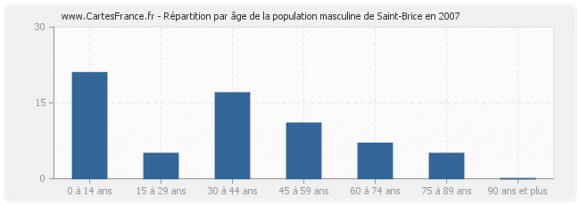 Répartition par âge de la population masculine de Saint-Brice en 2007