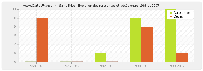 Saint-Brice : Evolution des naissances et décès entre 1968 et 2007