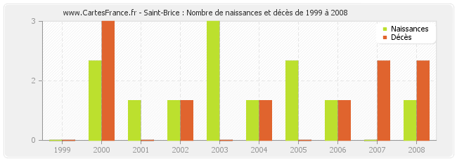 Saint-Brice : Nombre de naissances et décès de 1999 à 2008