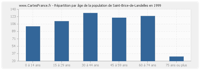 Répartition par âge de la population de Saint-Brice-de-Landelles en 1999