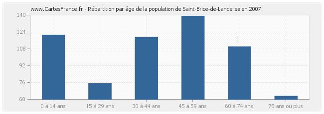 Répartition par âge de la population de Saint-Brice-de-Landelles en 2007
