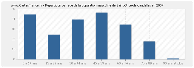 Répartition par âge de la population masculine de Saint-Brice-de-Landelles en 2007