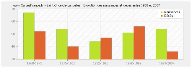 Saint-Brice-de-Landelles : Evolution des naissances et décès entre 1968 et 2007