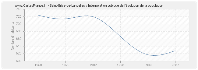 Saint-Brice-de-Landelles : Interpolation cubique de l'évolution de la population