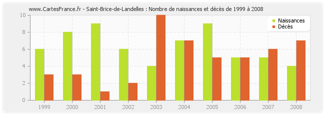 Saint-Brice-de-Landelles : Nombre de naissances et décès de 1999 à 2008