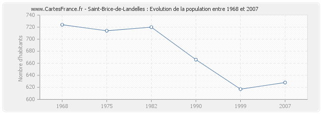 Population Saint-Brice-de-Landelles