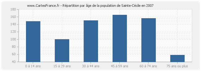 Répartition par âge de la population de Sainte-Cécile en 2007