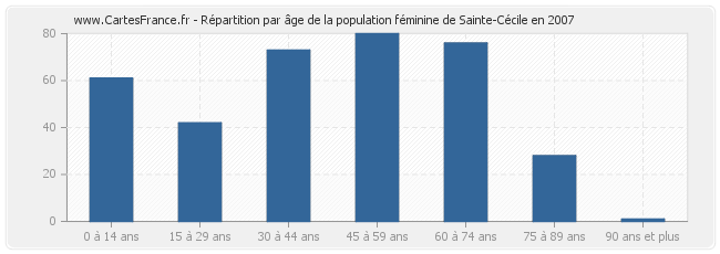 Répartition par âge de la population féminine de Sainte-Cécile en 2007