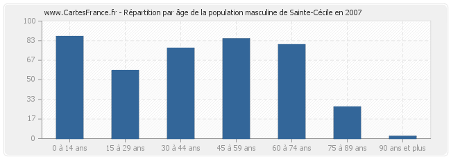 Répartition par âge de la population masculine de Sainte-Cécile en 2007