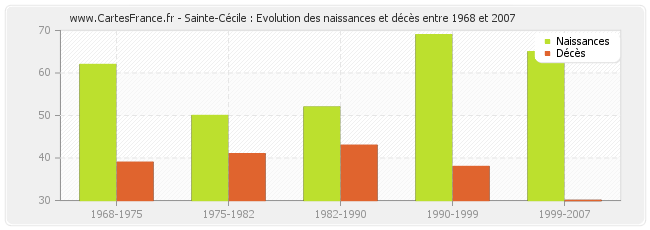 Sainte-Cécile : Evolution des naissances et décès entre 1968 et 2007