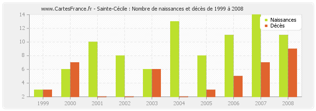 Sainte-Cécile : Nombre de naissances et décès de 1999 à 2008